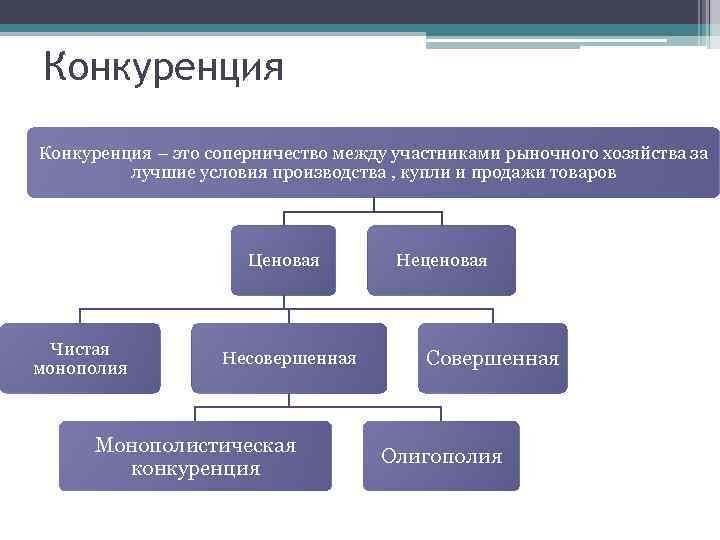 Конкуренция – это соперничество между участниками рыночного хозяйства за лучшие условия производства , купли