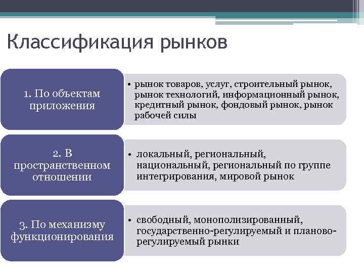 Классификация рынков 1. По объектам приложения • рынок товаров, услуг, строительный рынок, рынок технологий,