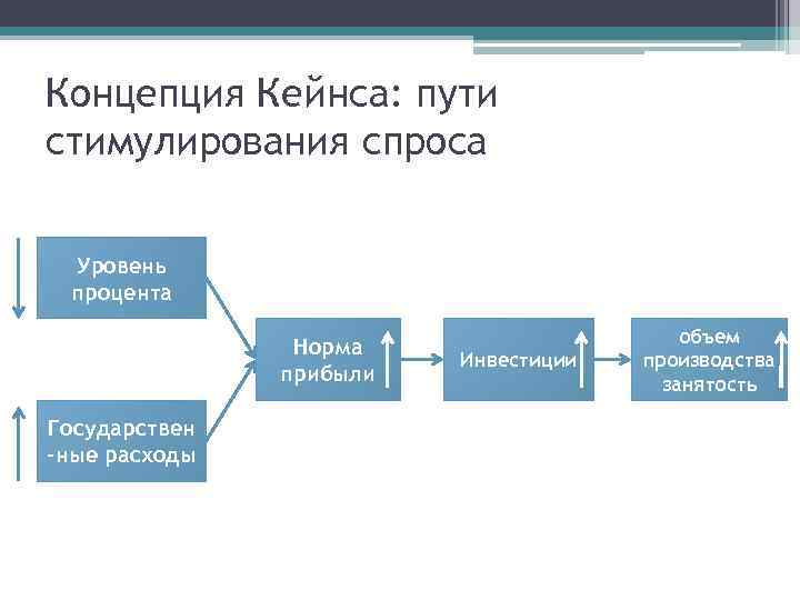 Концепция трех стадий. Идеология третьего пути. Политика третьего пути.