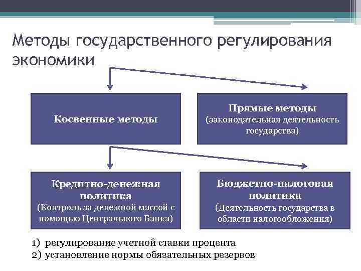 Методы государственного регулирования экономики Косвенные методы Кредитно-денежная политика (Контроль за денежной массой с помощью