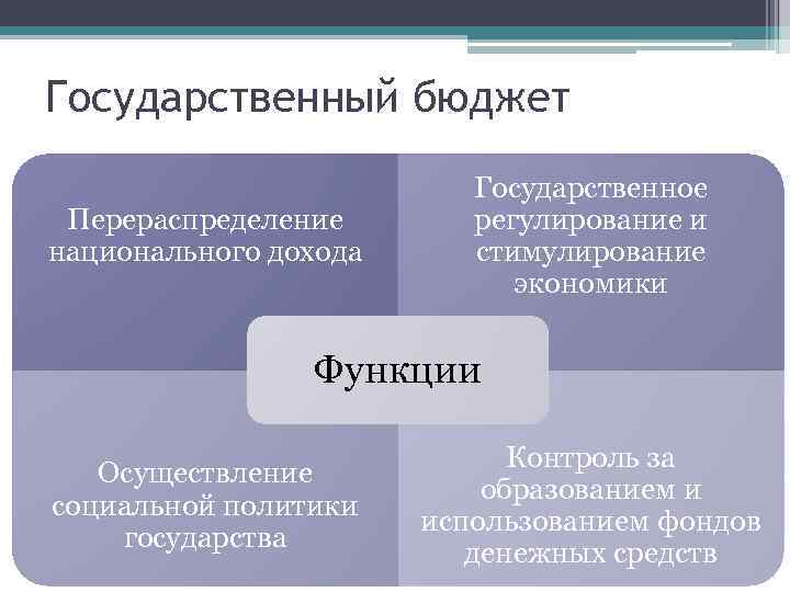 Государственный бюджет Перераспределение национального дохода Государственное регулирование и стимулирование экономики Функции Осуществление социальной политики