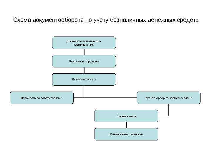 Схему документооборота по учету кассовых операций