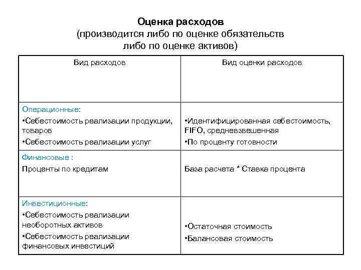Оценка расходов (производится либо по оценке обязательств либо по оценке активов) Вид расходов Вид