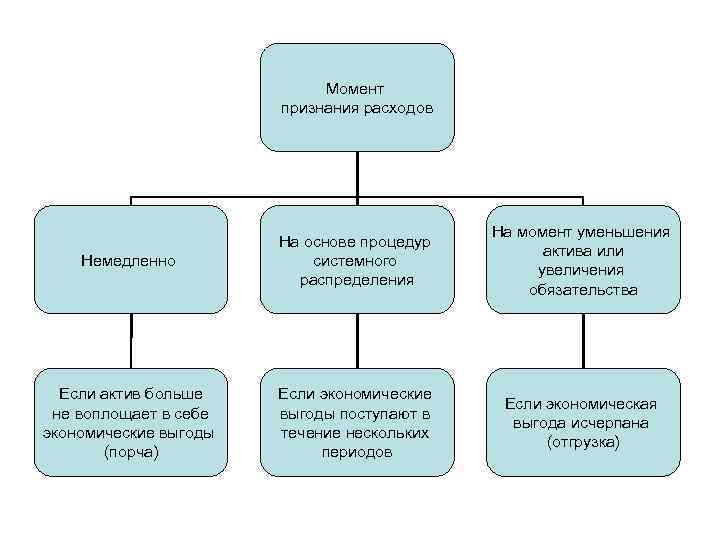 Момент признания расходов Немедленно На основе процедур системного распределения На момент уменьшения актива или