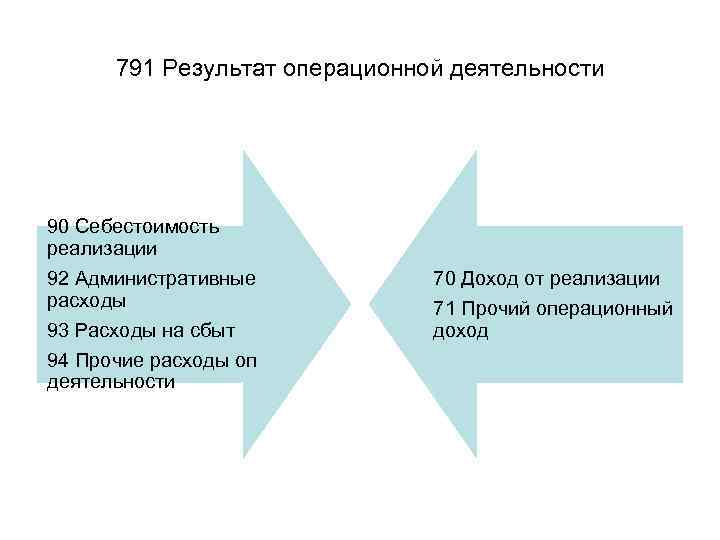 791 Результат операционной деятельности 90 Себестоимость реализации 92 Административные расходы 93 Расходы на сбыт