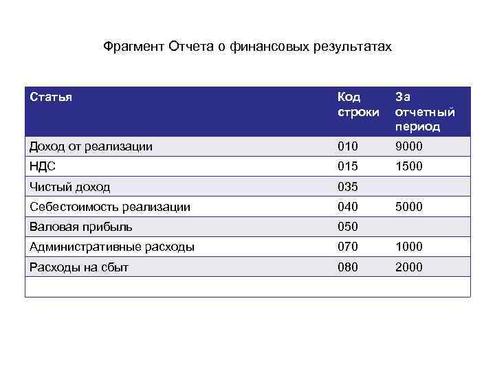 Доходы и финансовые результаты. Выручка в отчете о финансовых результатах. Доходы в отчете о финансовых результатах. Структура доходов и расходов отчета о финансовых результатах. Строки финансового результата.