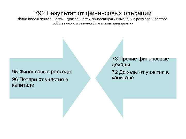 792 Результат от финансовых операций Финансовая деятельность – деятельность, приводящая к изменению размера и