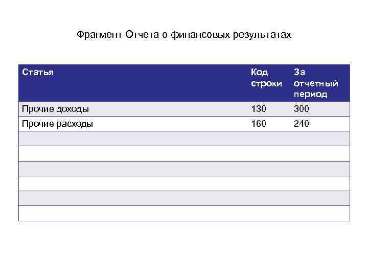 Фрагмент Отчета о финансовых результатах Статья Код строки За отчетный период Прочие доходы 130