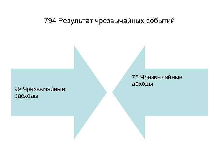 794 Результат чрезвычайных событий 99 Чрезвычайные расходы 75 Чрезвычайные доходы 