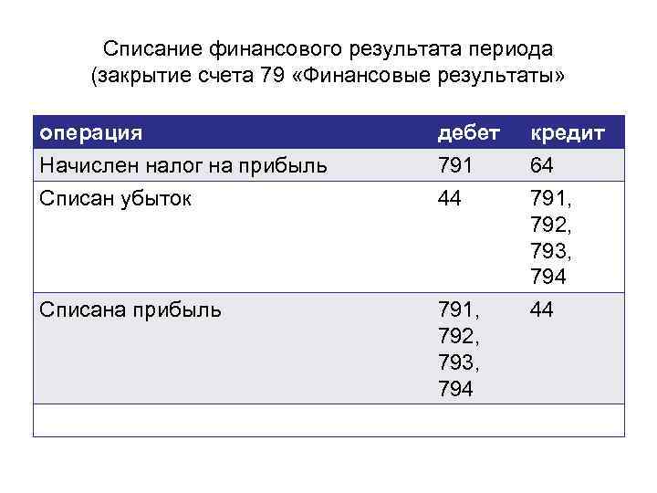 Списание финансового результата периода (закрытие счета 79 «Финансовые результаты» операция Начислен налог на прибыль