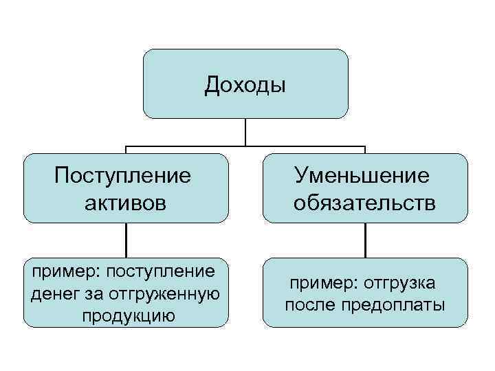 Доходы Поступление активов Уменьшение обязательств пример: поступление денег за отгруженную продукцию пример: отгрузка после