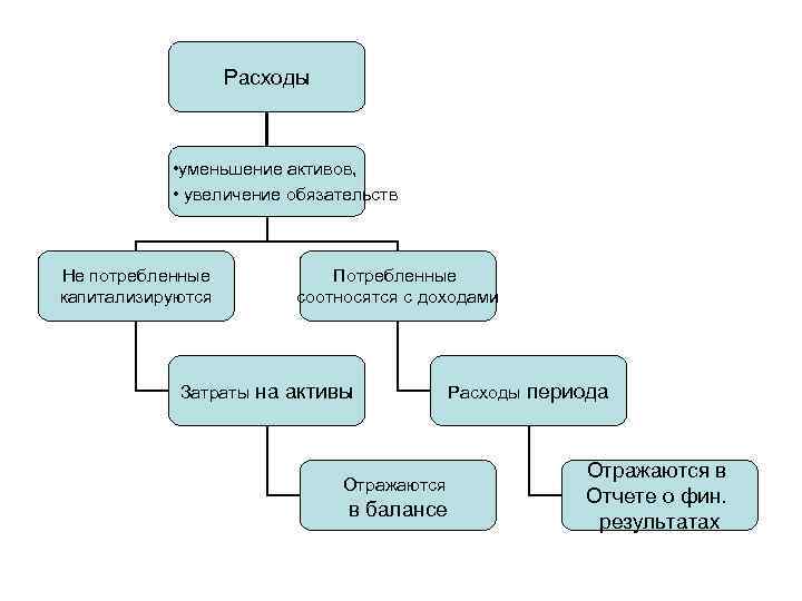 Расходы • уменьшение активов, • увеличение обязательств Не потребленные капитализируются Потребленные соотносятся с доходами