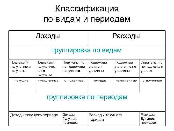 Классификация по видам и периодам Доходы Расходы группировка по видам Подлежали получению и получены