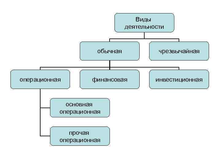 Виды деятельности обычная операционная чрезвычайная финансовая инвестиционная основная операционная прочая операционная 