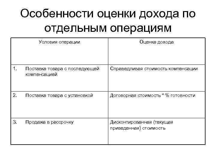 Особенности оценки дохода по отдельным операциям Условия операции Оценка дохода 1. Поставка товара с