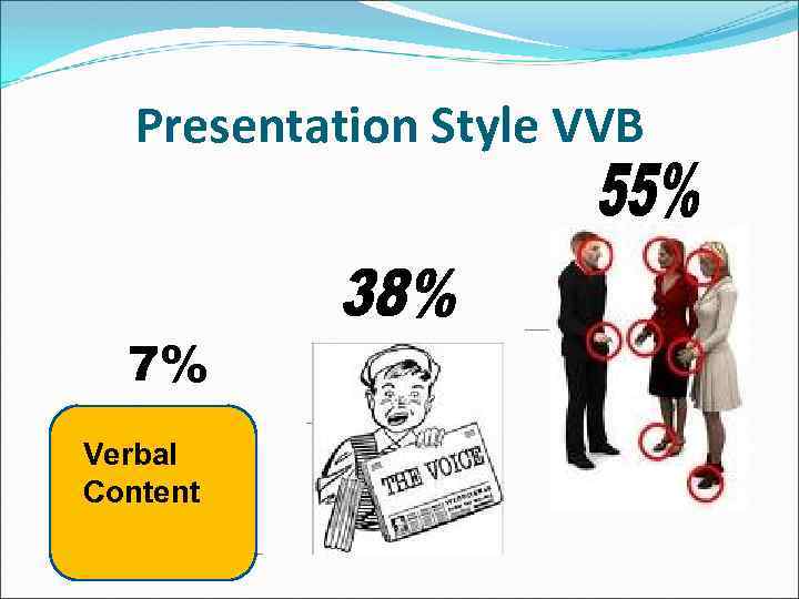 Presentation Style VVB 7% Verbal Content 