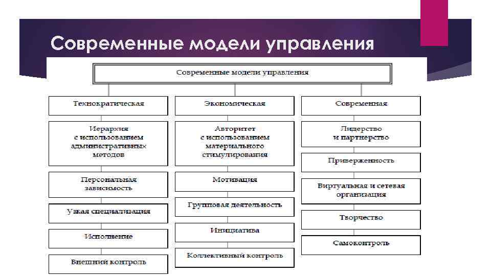 К системе управления персоналом относятся. Традиционная схема управления персоналом. Модели управления организацией менеджмент. Модель системы управления предприятием.