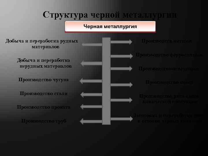 План описания отрасли черной металлургии