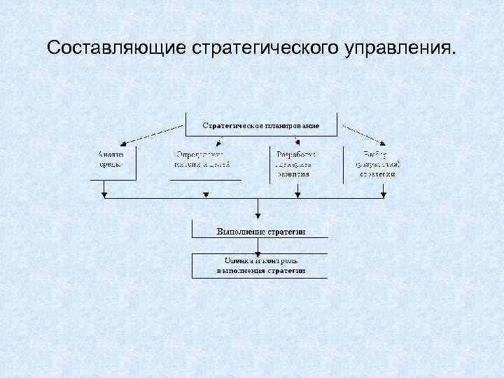 Система стратегического управления. Стратегическое планирование - основа стратегического управления. Составляющие стратегического управления. Составляющие стратегического менеджмента. Методологические основы стратегического менеджмента.