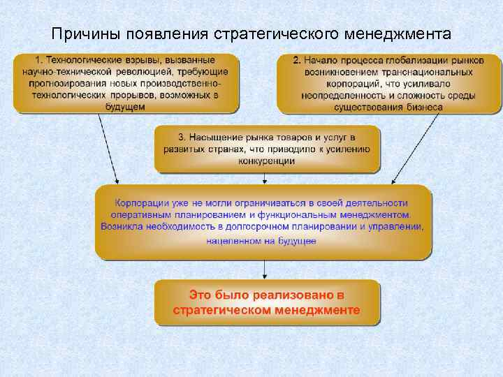 Причины появления стратегического менеджмента 
