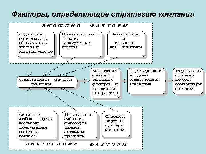 Факторы, определяющие стратегию компании 