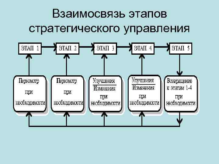 Взаимосвязь этапов стратегического управления 