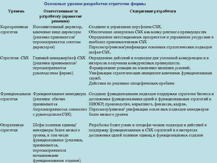 Основные уровни разработки стратегии фирмы Уровень Ответственные за разработку (принятие решения) Корпоративная Исполнительный директор,