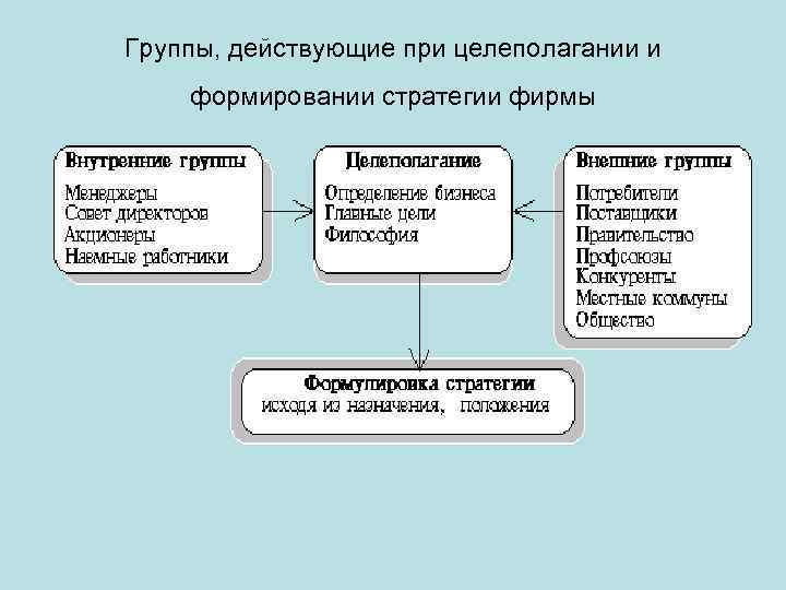 Группы, действующие при целеполагании и формировании стратегии фирмы 