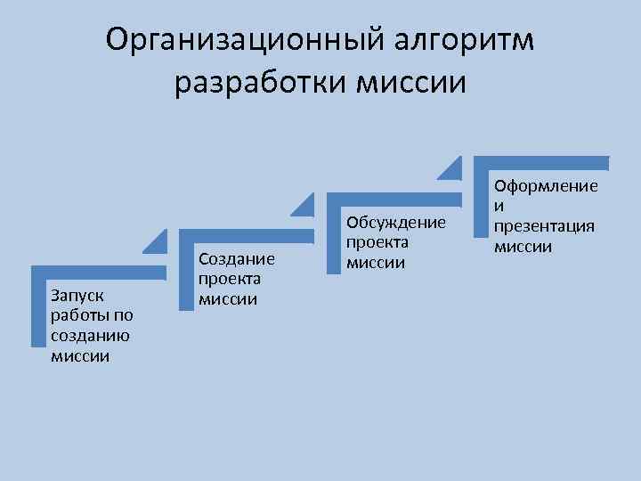 Организационный алгоритм разработки миссии Запуск работы по созданию миссии Создание проекта миссии Обсуждение проекта