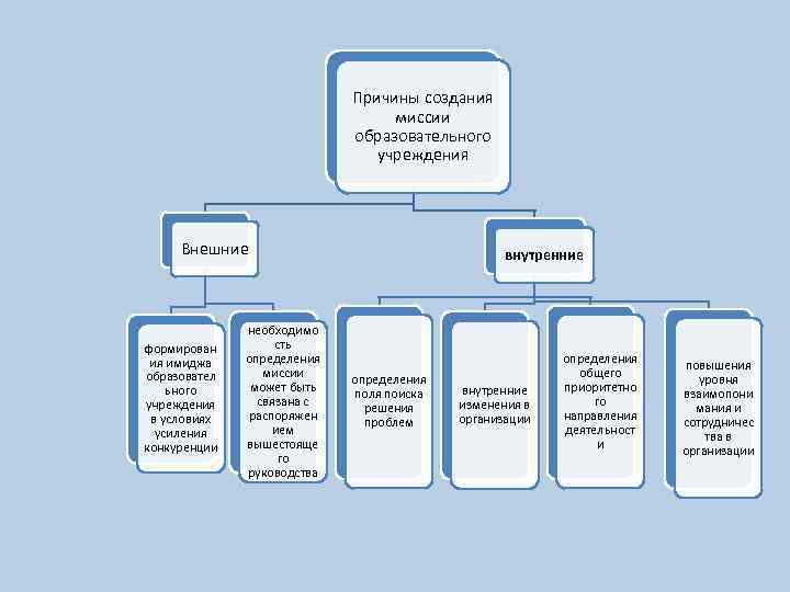 Причины создания миссии образовательного учреждения Внешние формирован ия имиджа образовател ьного учреждения в условиях