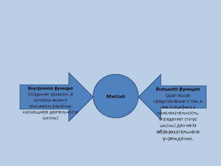 Внутренняя функция (создании «рамок» , в которых можно принимать решения, касающиеся деятельности школы) Внешняя