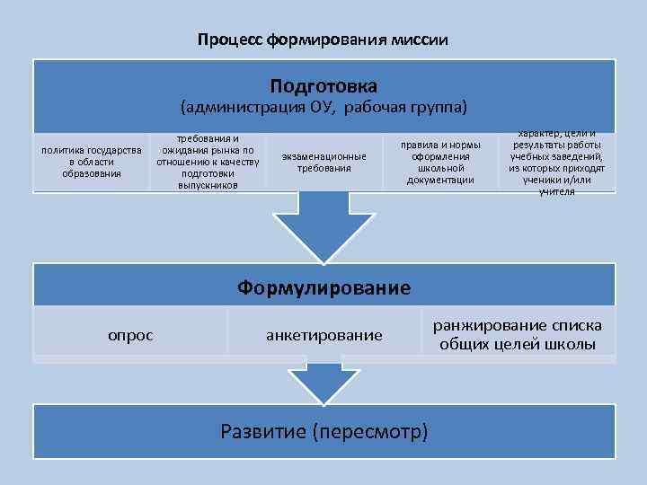 Представление процессов развития