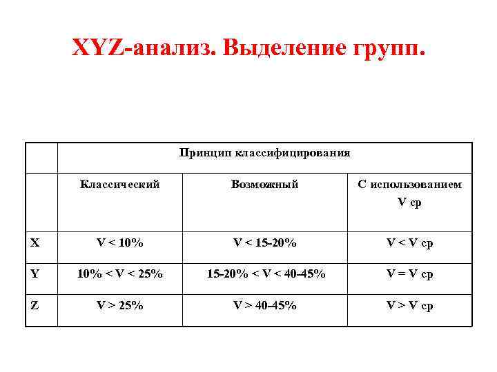 XYZ-анализ. Выделение групп. Принцип классифицирования Классический Возможный С использованием V ср X V <