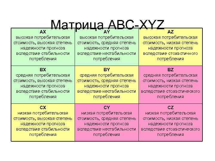 Xyz анализ группы. Методика ABC анализа. ABC xyz анализ. Матрица ABC xyz анализа.