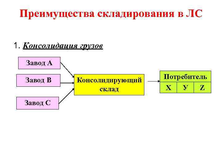 Преимущества складирования в ЛС 1. Консолидация грузов Завод А Завод В Завод С Консолидирующий