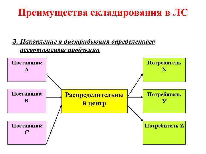 Преимущества складирования в ЛС 3. Накопление и дистрибьюция определенного ассортимента продукции Поставщик А Поставщик