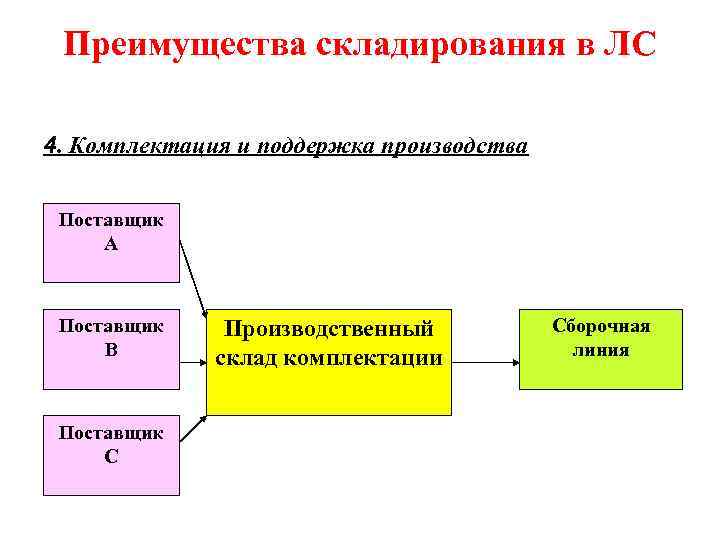 Преимущества складирования в ЛС 4. Комплектация и поддержка производства Поставщик А Поставщик В Поставщик