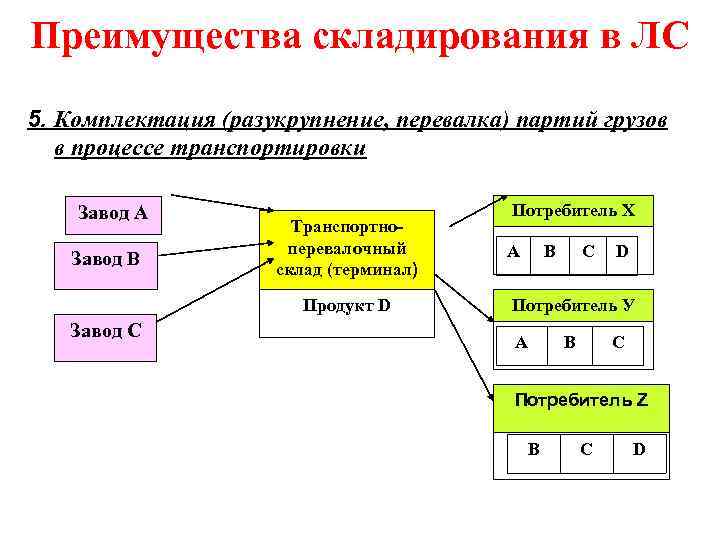 Преимущества складирования в ЛС 5. Комплектация (разукрупнение, перевалка) партий грузов в процессе транспортировки Завод