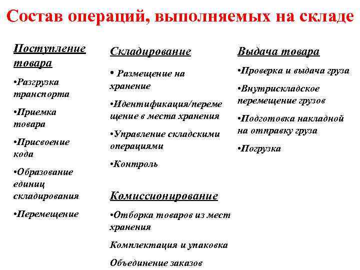 Состав операций, выполняемых на складе Поступление товара Складирование Выдача товара • Проверка и выдача