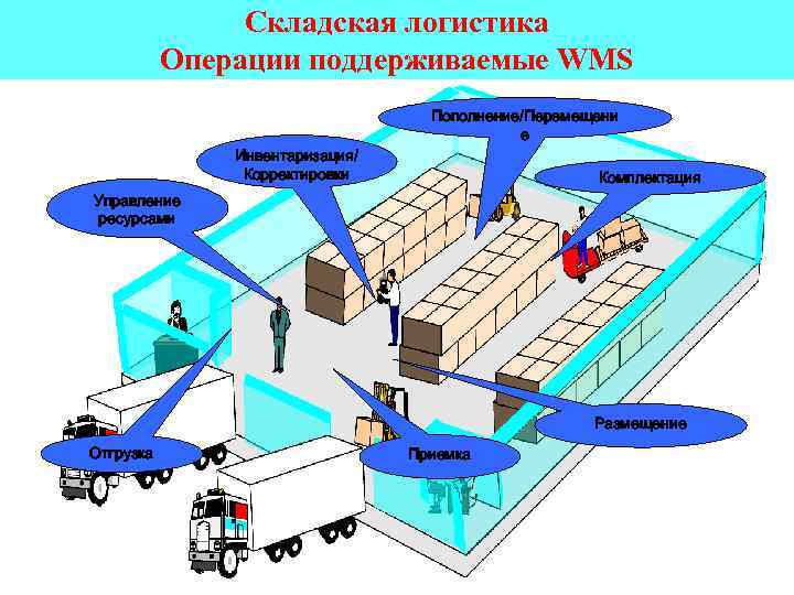 Складские операции схема