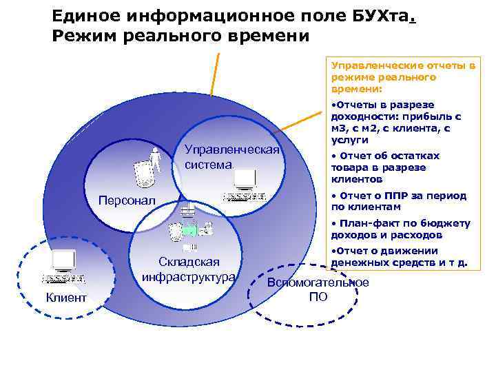 Единое информационное поле БУХта. Режим реального времени Управленческие отчеты в режиме реального времени: Управленческая