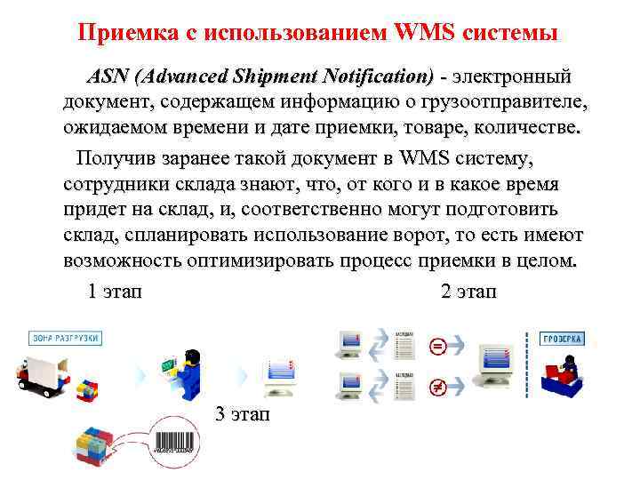 Приемка с использованием WMS системы ASN (Advanced Shipment Notification) - электронный документ, содержащем информацию