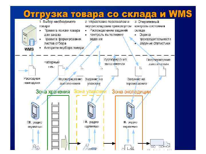 Схема отгрузки товара со склада