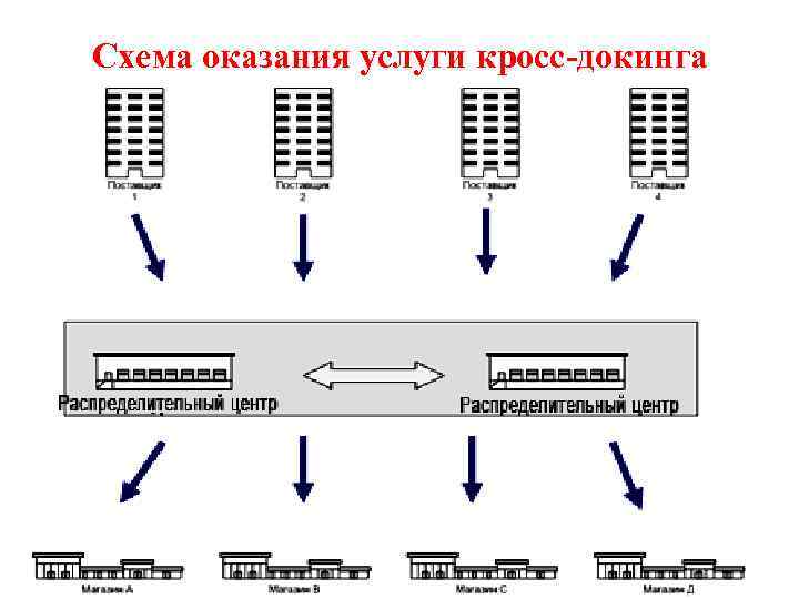 Кросс докинг схема