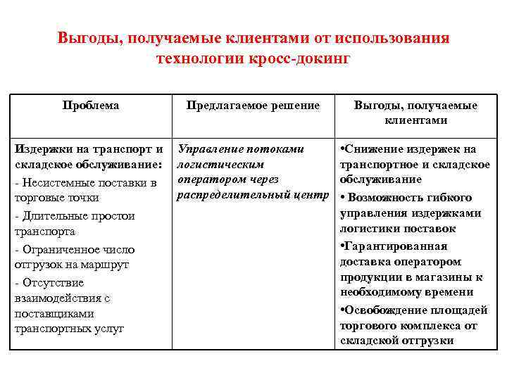 Выгоды, получаемые клиентами от использования технологии кросс-докинг Проблема Предлагаемое решение Выгоды, получаемые клиентами Издержки