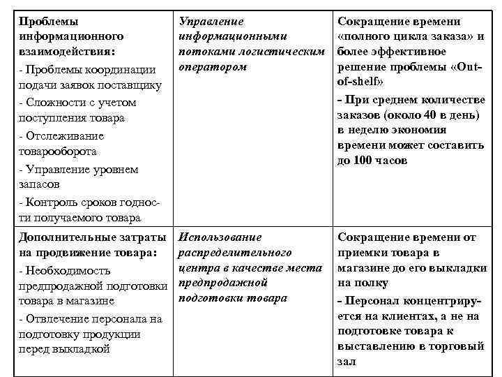 Проблемы информационного взаимодействия: - Проблемы координации подачи заявок поставщику - Сложности с учетом поступления