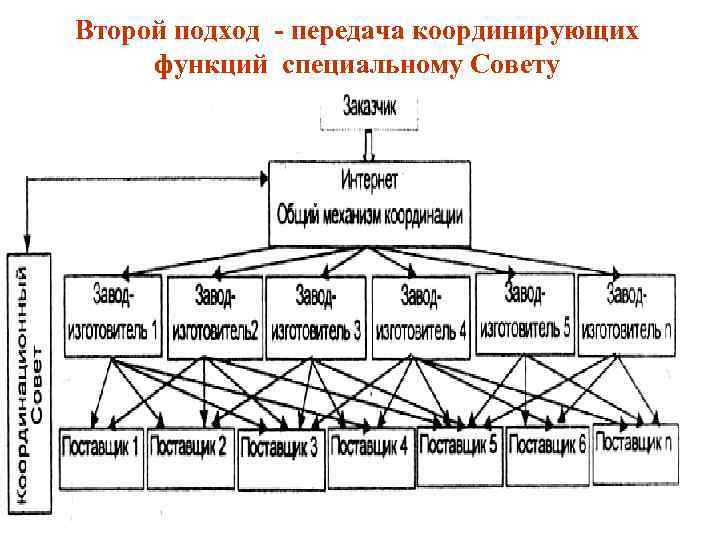 Второй подход передача координирующих функций специальному Совету 