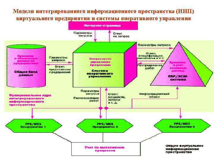 Модели интегрированного информационного пространства (ИИП) виртуального предприятия и системы оперативного управления 