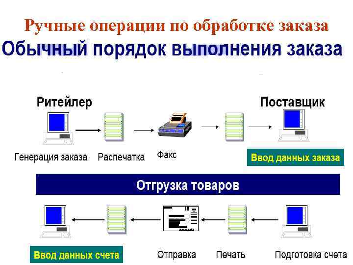  Ручные операции по обработке заказа 