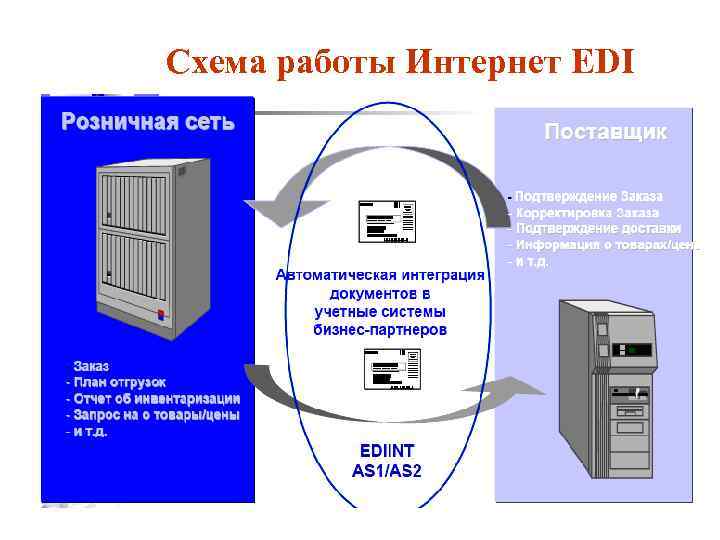 Схема работы Интернет EDI 